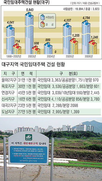 ▲ 정부가 국민임대주택 단지 개발을 추진 중인 달서구 대곡2지구. 이채근기자 mincho@msnet.co.kr