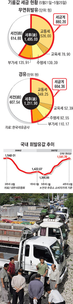 ▲ 올 7월 경유에 대한 세금 추가 부담이 예정되어 있는 가운데 
