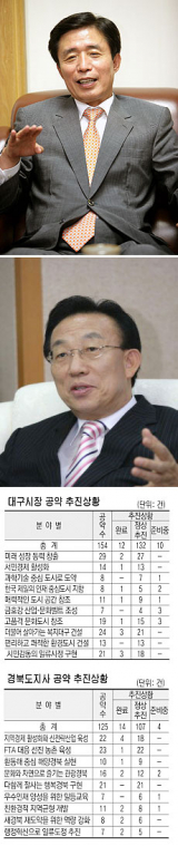 ▲ (위로부터)김범일 대구시장, 김관용 경북도지사.