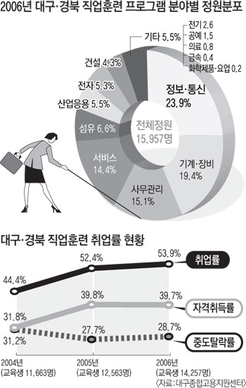 ▲ 직업훈련기관에서 구직자들이 
