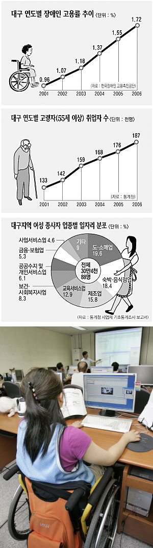 ▲ 지난 24일 장애인들이 가마솥 더위에도 아랑곳없이 한국장애인고용촉진공단 대구직업능력개발센터에서 취업을 위해 컴퓨터 강의를 듣고 있다. 김태형기자 thkim21@msnet.co.kr