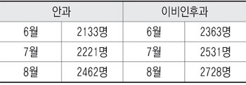 동산의료원 월별 환자 추이