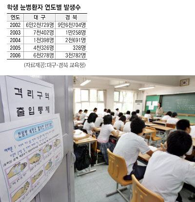▲ 학생들 사이에 눈병이 빠르게 확산되고 있는 가운데 4일 오전 대구의 한 고등학교에서는 전염을 막기 위해 눈병에 걸린 학생들을 한곳에 모아 별도로 마련된 교실에서 공부를 시키고 있다. 정우용기자 vin@msnet.co.kr