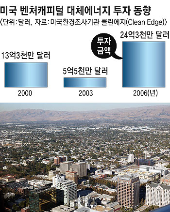 ▲ 2001년 닷컴 버블 붕괴 이후 실리콘밸리를 외면했던 벤처투자자들이 대체에너지 개발을 지칭하는 와트컴 열풍을 등에 업고 다시 실리콘밸리로 지갑을 열고 있다. 사진은 미국 캘리포니아주 실리콘밸리 전경.