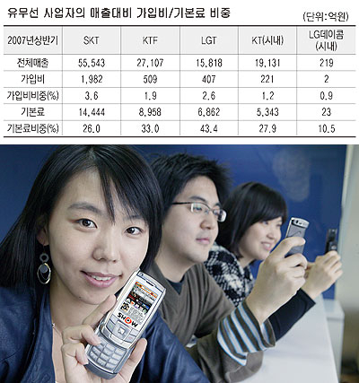 ▲ 이동통신사들이 요금할인 상품을 경쟁적으로 출시하고 있지만 기본료와 가입비 등 고정수입 비중은 더 늘려 소비자들을 현혹하고 있다.