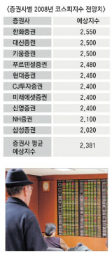 ▲ 주식시장이 불안하다. 새해 첫주 코스피지수가 2% 가까이 내린 것이다. 전문가들은 올해는 기대수익률을 낮추고 철저하게 분산투자하라는 원칙을 권하고 있다. 사진은 한국투자증권 대구지점 객장 전광판. 정우용기자 vin@msnet.co.kr