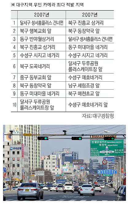 ▲ 지난 한해동안 대구 달서구 성서홈플러스 건너편 무인단속카메라에 속도 및 신호를 위반한 차량이 가장 많이 적발됐다.