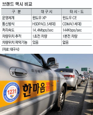▲ 대구시가 수십억원을 들여 의욕적으로 추진한 브랜드택시 \