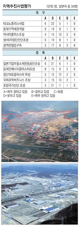 ▲ 중앙부처에 근무하는 지역 출신 공무원들은 대구에선 테크노폴리스 조성 사업, 경북에선 일본기업부품소재전용공단 지정을 가장 잘된 사업으로 평가했다. 테크노폴리스가 조성될 달성군 현풍·유가면 일대(사진 위)와 일본부품소재전용공단이 들어설 구미국가공단 5단지 일원. 매일신문 자료사진
