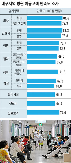 ▲ 병원 휴게실 등 편의시설, 수속 절차, 진료 대기시간 등 대구의 병원 환경이 비교적 낮은 점수를 받아 개선이 필요한 것으로 지적됐다. 사진은 진료 대기 중인 모습(특정 병원과 관계 없음). 정운철기자 woon@msnet.co.kr