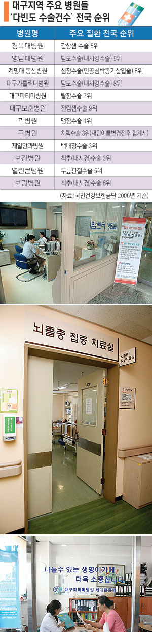 ▲ 지역 병·의원마다 특화·전문화 바람이 불고 있다. 사진은 영남대 뇌졸중집중치료실, 계명대 동산병원 암 환자 상담실, 파티마 병원 탈장센터 및 제대혈은행.