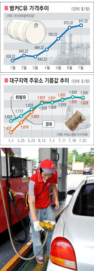 ▲ 최근 국제유가가 배럴당 120달러선으로 급락하면서 지역 기업과 소비자들이 국내 기름값 하락에 대해 기대감을 높이고 있다. 하지만 주유소들의 인하 속도는 기대에 미치지 못하고 있다. 이채근기자 mincho@msnet.co.kr