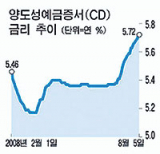 ▲ 주택담보대출 기준금리가 되는 CD금리 상승 추이. 증권업협회 제공