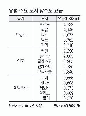 ▲ 영국은 상수도의 대부분을 지표수로 이용하고 있다. 템스강은 런던의 취수원 역할을 하고 있다.