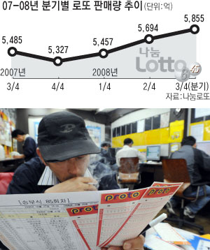 ▲ 경기불황 여파로 복권 구입자가 늘고 있는 가운데 27일 오후 대구시내 한 복권방에서 시민이 스포츠 복권을 분석하고 있다. 김태형기자 thkim21@msnet.co.kr