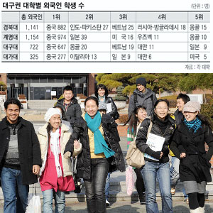 ▲ 대학가마다 중국인 유학생들이 넘쳐나고 있다. 23일 계명대에서 한국어 수업을 마친 외국인 유학생들이 밝은 표정으로 캠퍼스를 걸어나오고 있다. 이들 중 90%는 중국인 유학생들이다. 이채근기자 mincho@msnet.co.kr