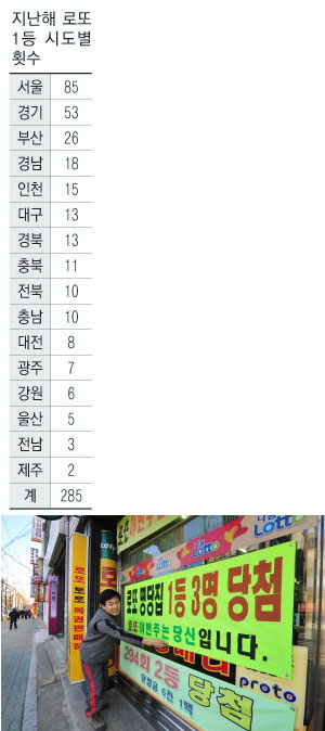 ▲ 지난 주말 실시된 제319회차 로또복권 추첨에서 한 사람이 1등에 2번 당첨되는 등 지금까지 총 3명의 1등 당첨자가 나온 대구시 달서구 송현동 \\