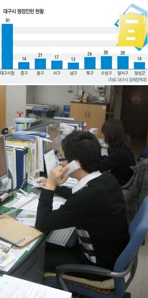 ▲ 대구의 한 구청에서 일하고 있는 C(30)씨. 그는 \
