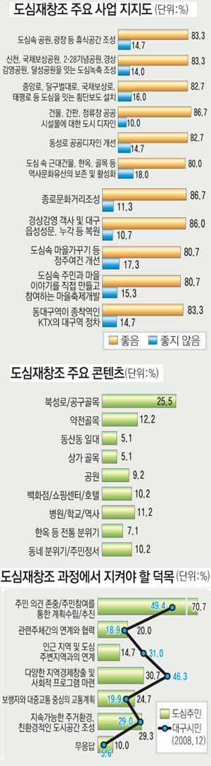 ▲ 서성로 일대에 밀집한 한옥들. 대구 도심은 한옥과 단독주택, 근대 건축물이 골목 속에서 조화를 이루며 원도심의 모습을 상당히 잘 보존하고 있는 것이 최대의 강점이다. 주민들 역시 여기에 동의하면서 역사문화 콘텐츠를 중심으로 한 도심재창조를 요구하고 있다.