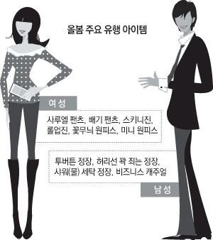 ▲ 외모가 곧 권력이 되는 시대. 부모님이 주신 나의 외모를 최대한 돋보이게 하는 것이 바로 옷이다. 그래서 예로부터 옷이 날개라는 말을 했다. 올봄엔 날씬한 신사복과 넉넉한 여성복이 대표적인 트렌드. 하지만 사진처럼 여성들은 딱 붙는 스키니진 패션에 대한 선호도 여전히 고수중이다.