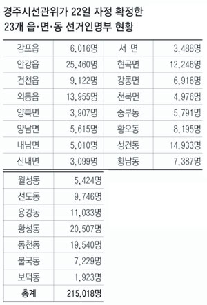 ▲ 경주 국회의원 재선거에 출마한 후보들이 22일 KBS대구총국에서 열린 TV토론에 앞서 포즈를 취하고 있다. 왼쪽부터 정종복 한나라당 후보, 채종한 민주당 후보, 이채관 자유선진당 후보, 무소속 이순자, 정수성, 채수범, 최윤섭 후보. 이채근기자 mincho@msnet.co.kr