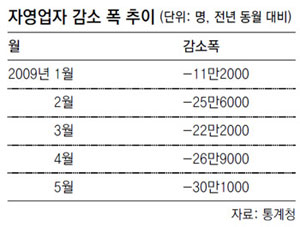 동네 상권까지 파고 드는 수도권 본사 대형유통업체들의 공세가 거세지면서 영세 자영업자들이 큰 위협을 받자 정부가 대형소매점에 이어 슈퍼슈퍼마켓(SSM)에 대한 규제책 마련에 나섰다. 사진은 대구 최대의 SSM 점포망을 갖고 있는 롯데슈퍼 대구 수성점.