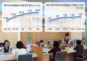 ▲예금을 들고 새마을금고를 찾아가는 사람들이 크게 늘어나고 있다. 올 10월 말을 기준으로 대구시내 새마을금고로 들어온 예금이 연초에 비해 21.6%나 늘어난 것이다. 1월부터 10월까지 따져보면 대구시내 새마을금고 예금은 매달 1천억원씩 증가했다. 사진은 대구 서구에서 영업활동을 하고 있는 와룡새마을금고.