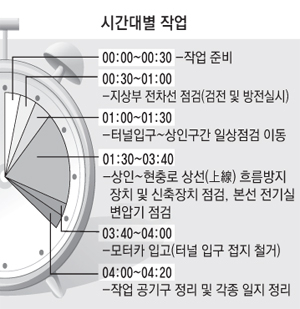 시간대별 작업