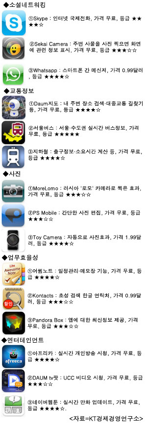 분야별 인기 애플리케이션