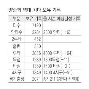 2010시즌 양준혁은 