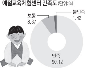 예절교육체험센터 만족도