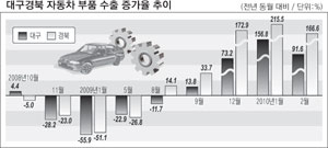 경산제1산업단지내 ㈜에나 인더스트리는 미국 자동차사에서 부품을 빨리 보내달라는 주문에 따라 항공편으로 수출하기 위해 부품을 차에 싣고 있다. 성일권기자 sungig@msnet.co.kr