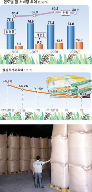 쌀 소비가 줄어들면서 농가에서는 풍년 이라도 고민이다. 매년 쌀값 안정을 위해 정부가 격리하는 쌀이 늘어나면서 보관비용도 감당하기 힘들 정도로 늘어나고 있다.