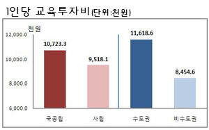 지역 대학들의 등록금이 전국에서 높은 수준이지만 학생들에 대한 교육 투자비는 상대적으로 낮은 것으로 조사됐다.