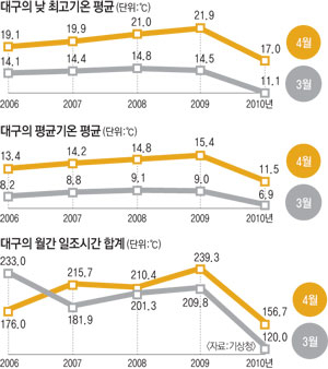 최근의 날씨는 종잡을 수가 없다. 지난달까지만 해도 전국적으로 눈이 내리는 등 이상저온 현상이 나타났으나 이달 접어들면서 갑작스레 30℃를 넘나드는 무더위가 기승을 부리고 있다. 정운철기자 woon@msnet.co.kr