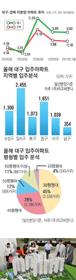 부동산경기 침체는 실수요자에겐 좋은 조건에서 내 집을 마련할 수 있는 기회가 된다. 소비자들이 대구도시공사의 죽곡지구 청아람2