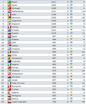 FIFA 홈페이지에 게재된 6월 피파랭킹.