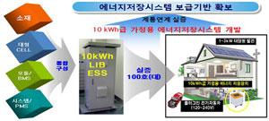 삼성SDI가 주관사로 대구에서 추진하는 