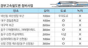 고속철도 정비사업에서 제외된 구간의 주민들이 소음, 분진 등의 피해를 호소하고 있다. 이채근기자 mincho@msnet.co.kr