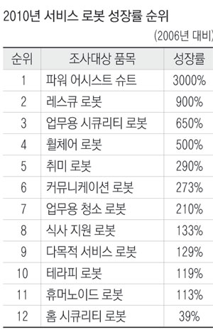 후지중공업의 청소로봇은 스스로 엘리베이터를 타고 오가면서 자율적으로 청소를 한다. 청소로봇은 소비자의 요구를 창출해 성공한 서비스로봇의 성공적인 사례로 꼽히고 있다.