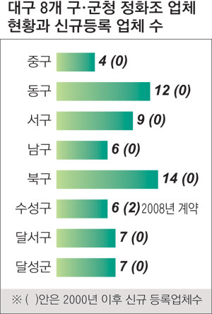 대구지역 구 군의 정화조 청소대행 계약서