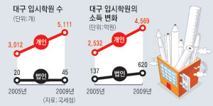 지난해 대구의 입시학원들이 거둔 소득이 2005년 대비 4년 만에 2배가량 늘어난 것으로 나타났다. 하지만 학원가에서는 업체 난립과 대형·소규모 영세 학원 간 양극화가 심화됐다며 울상을 짓고 있다.(사진은 기사 중 특정 사실과 관계없음) 김태형기자 thkim21@msnet.co.kr