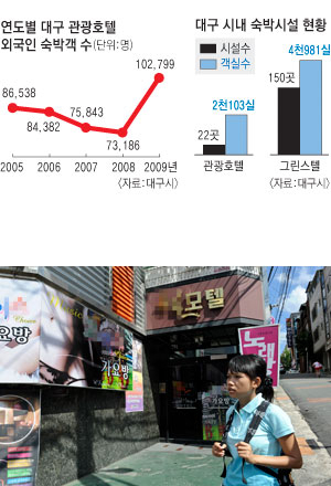대구를 찾은 외국인들은 잠자리와 먹을거리의 국제화가 필요하다는 지적을 내놓고 있다. 우태욱기자 woo@msnet.co.kr