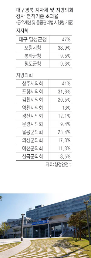달성군청 기준면적 47% 초과