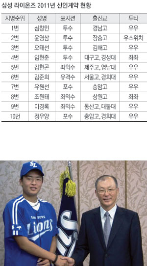 9일 입단 계약을 체결한 삼성 심창민(왼쪽)과 김재하 부사장. 삼성 라이온즈 제공.