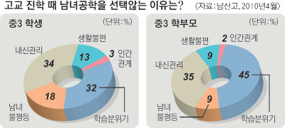 내신 불리, 생활지도 어려움 등의 이유로 대구 일부 남녀공학 고교들이 남고 또는 여고 복귀를 추진하고 있다. 9일 남녀 학생이 함께 등교하는 덕원고 모습. 우태욱기자 woo@msnet.co.kr
