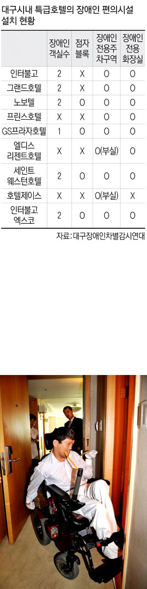 대구장애인차별감시연대 회원들이 최근 대구 수성구의 한 호텔에서 장애인객실을 점검하고 있다. 이채근기자 mincho@msnet.co.kr