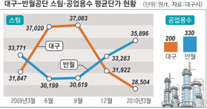 대구염색산업단지가 최근 호황을 맞으면서 관련 업체들의 선망의 대상이 되고 있다. 이채근기자 mincho@msnet.co.kr