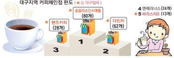 대구 동성로는 커피전문점 브랜드의 각축장이라고 불릴 정도로 각 업체가 골목마다 가득하다. 대구는 다른 대도시와 달리, 토종업체들이 안방시장을 지키고 있다. 사진은 동성로 슬립리스 인 시애틀. 정운철기자 woon@msnet.co.kr