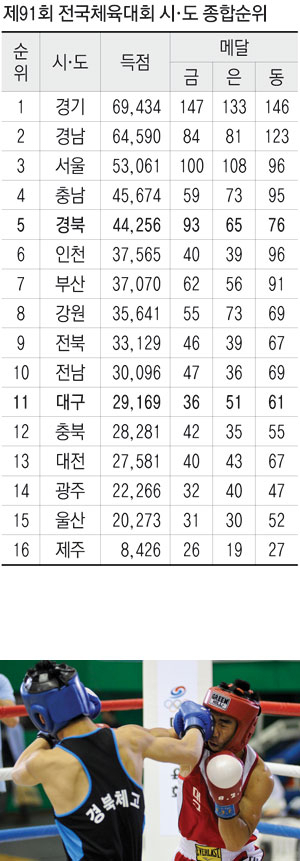 12일 경남 진주 경상대학교체육관에서 열린 전국체육대회 복싱 고등부 페더급 결승에서 이푸름(대구. 오른쪽)과 강주현(경북)이 난타전을 벌이고 있다. 우태욱기자 woo@msnet.co.kr